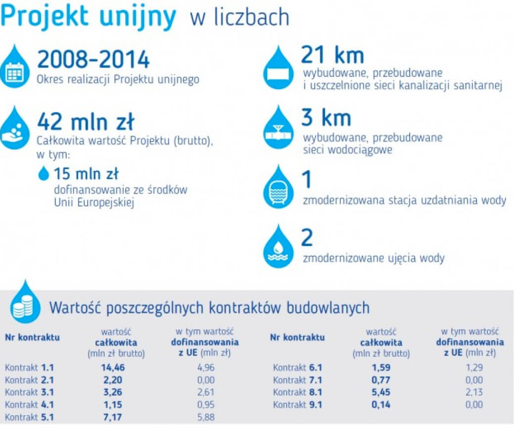 Projekt unijny w liczbach