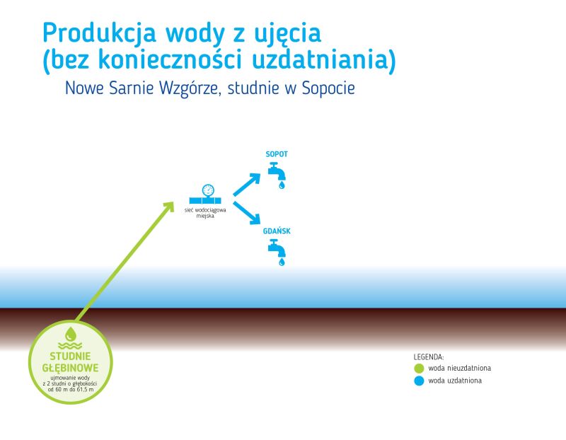 Zdjęcie 0: Ujęcie wody Nowe Sarnie Wzgórze - studnie głębinowe