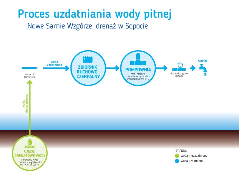 Zdjęcie 1: Ujęcie wody Nowe Sarnie Wzgórze - ujęcie drenażowe