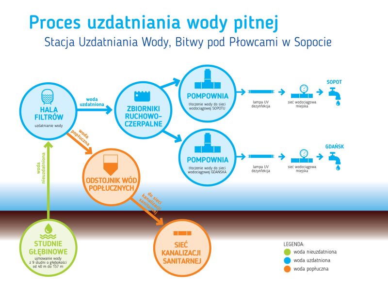 Zdjęcie 2: Ujęcie wody Bitwy po Płowcami - studnie głębinowe