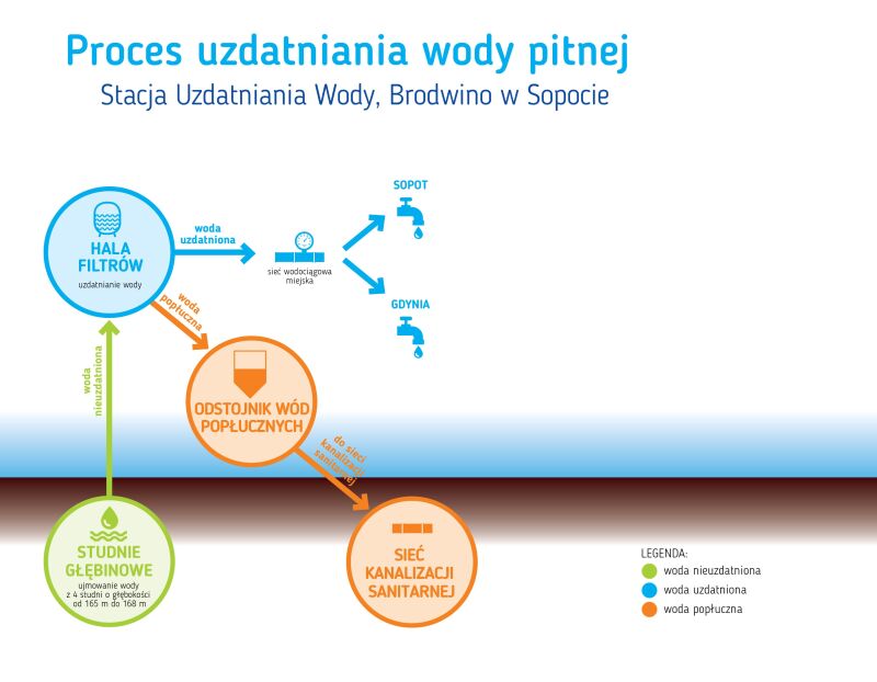 Zdjęcie 3: Ujęcie wody Brodwino - studnie głębinowe