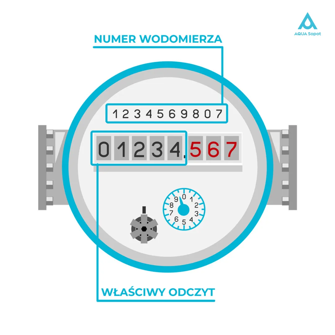 Jak poprawnie odczytać stan wodomierza?
